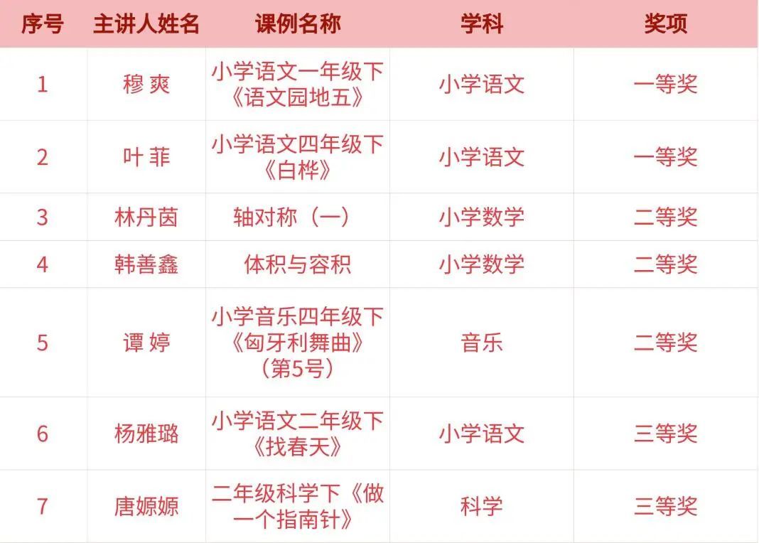 我校教师“在线教学”优秀课例斩获佳绩